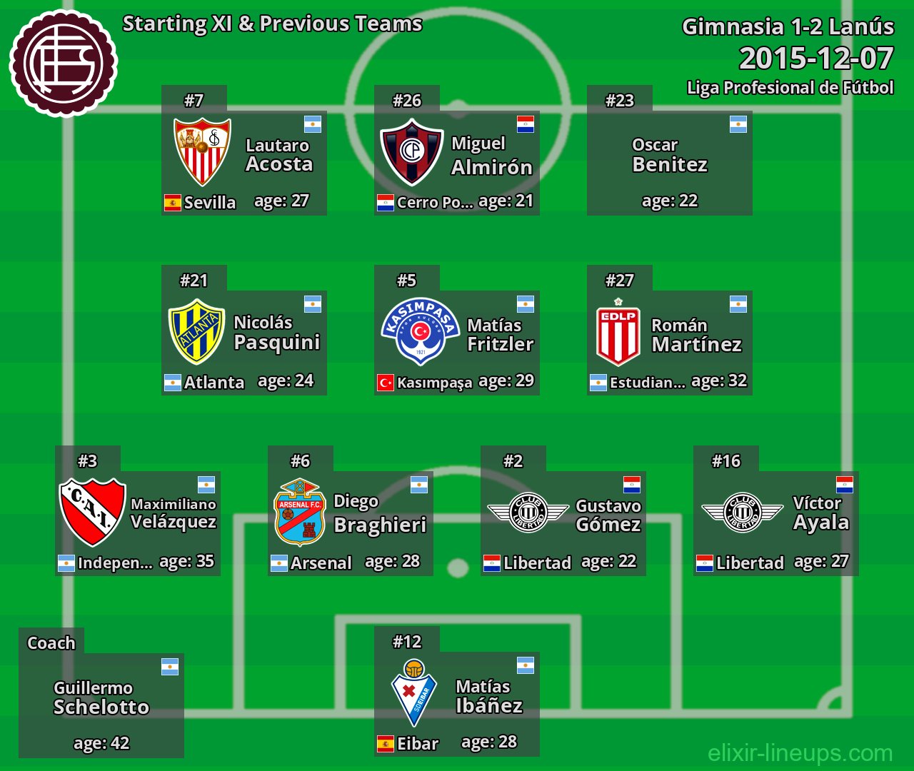 Lanús Starting XI & Previous Teams 2015-12-07