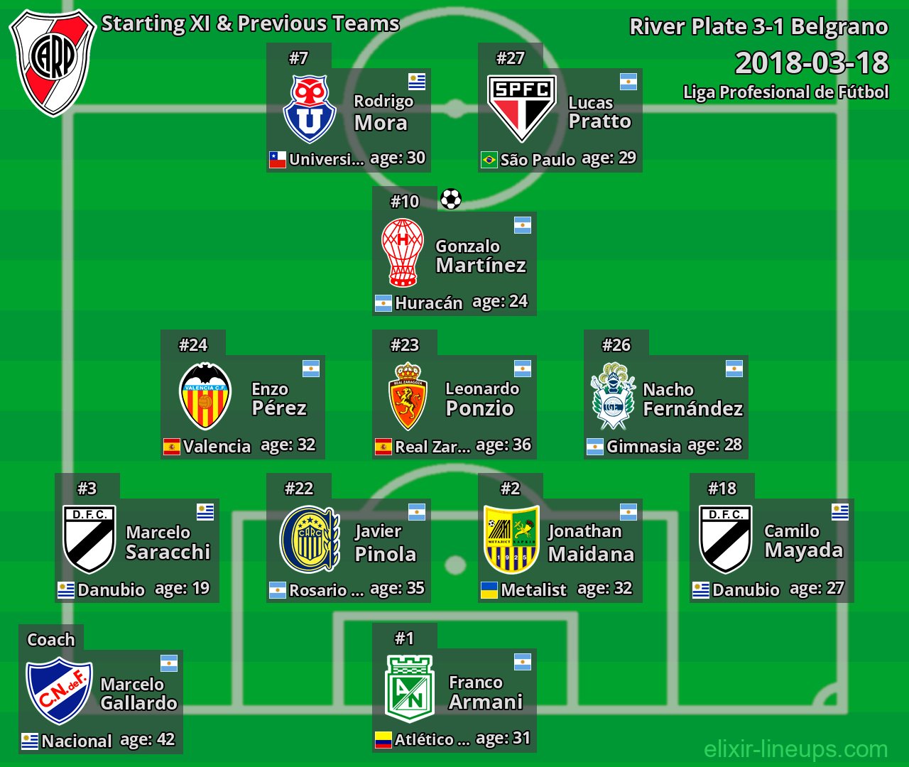 River Plate Starting XI & Previous Teams 2018-03-18