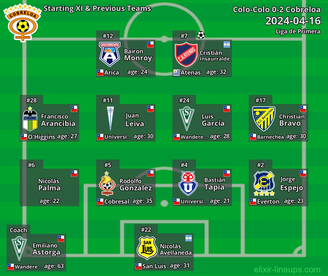 Cobreloa Starting XI & Previous Teams 2024-04-16