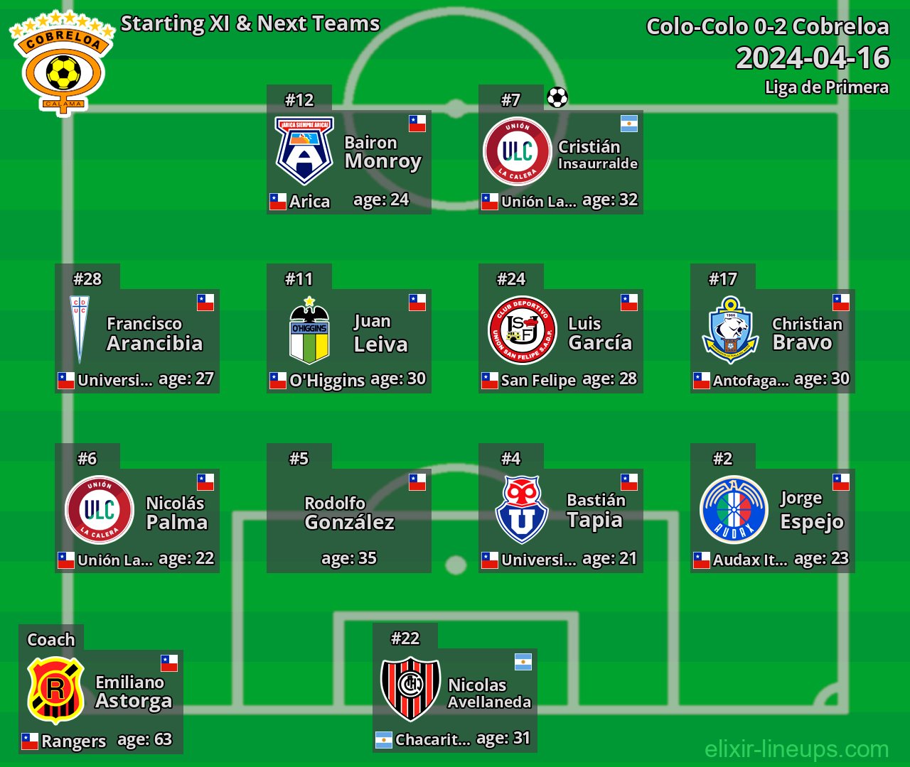 Cobreloa Starting XI & Next Teams 2024-04-16