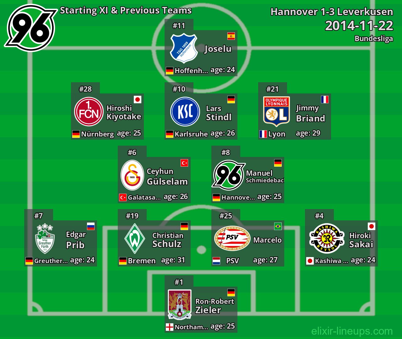 Hannover Starting XI & Previous Teams 2014-11-22
