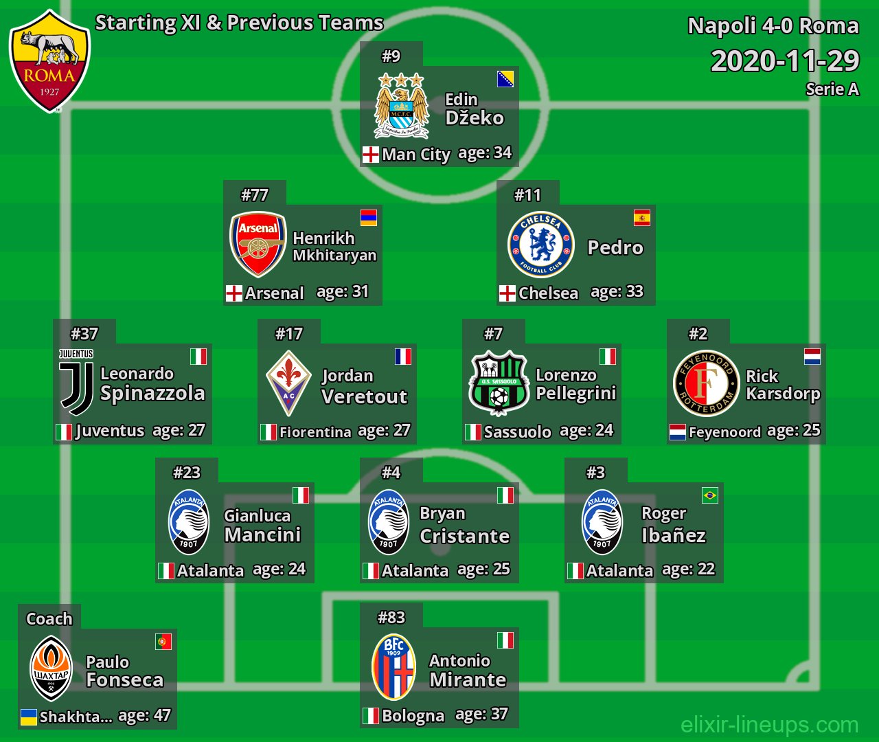 Roma Starting XI & Previous Teams 2020-11-29