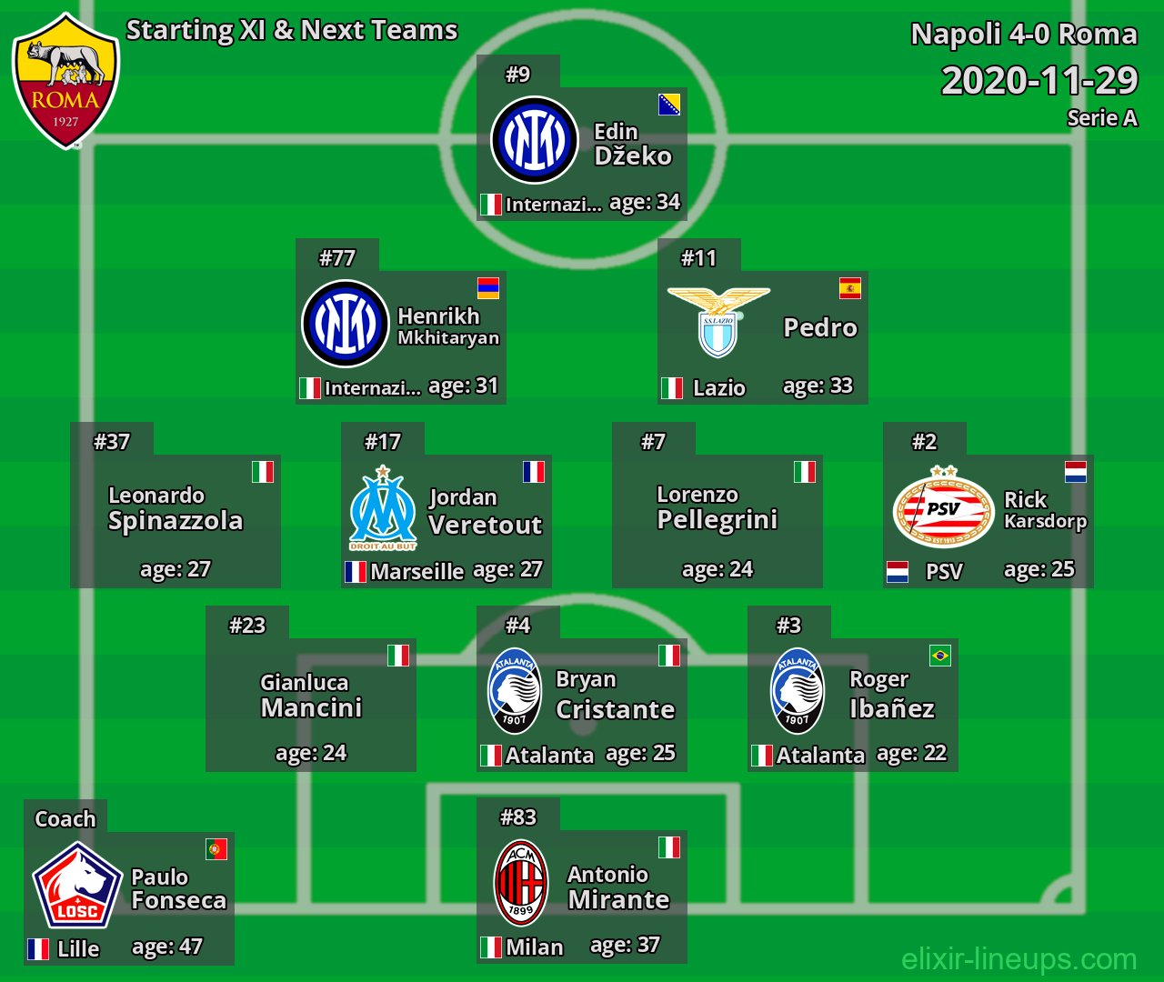 Roma Starting XI & Next Teams 2020-11-29