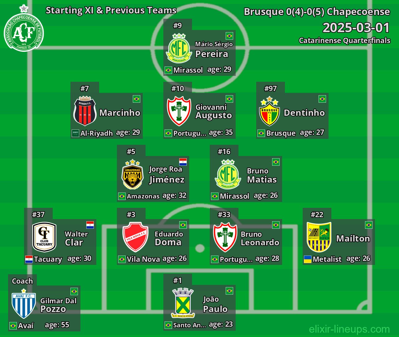 Chapecoense Starting XI & Previous Teams 2025-03-01