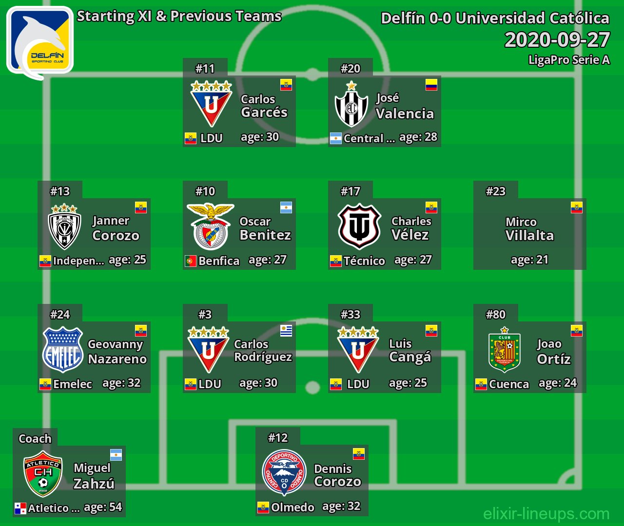 Delfín Starting XI & Previous Teams 2020-09-27