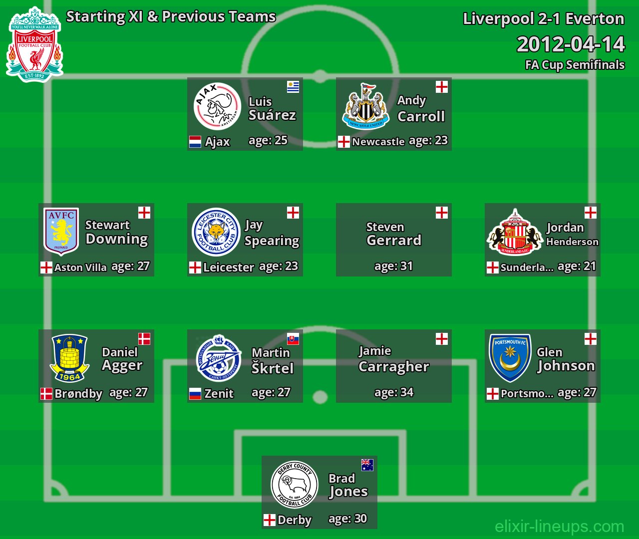 Liverpool Starting XI & Previous Teams 2012-04-14