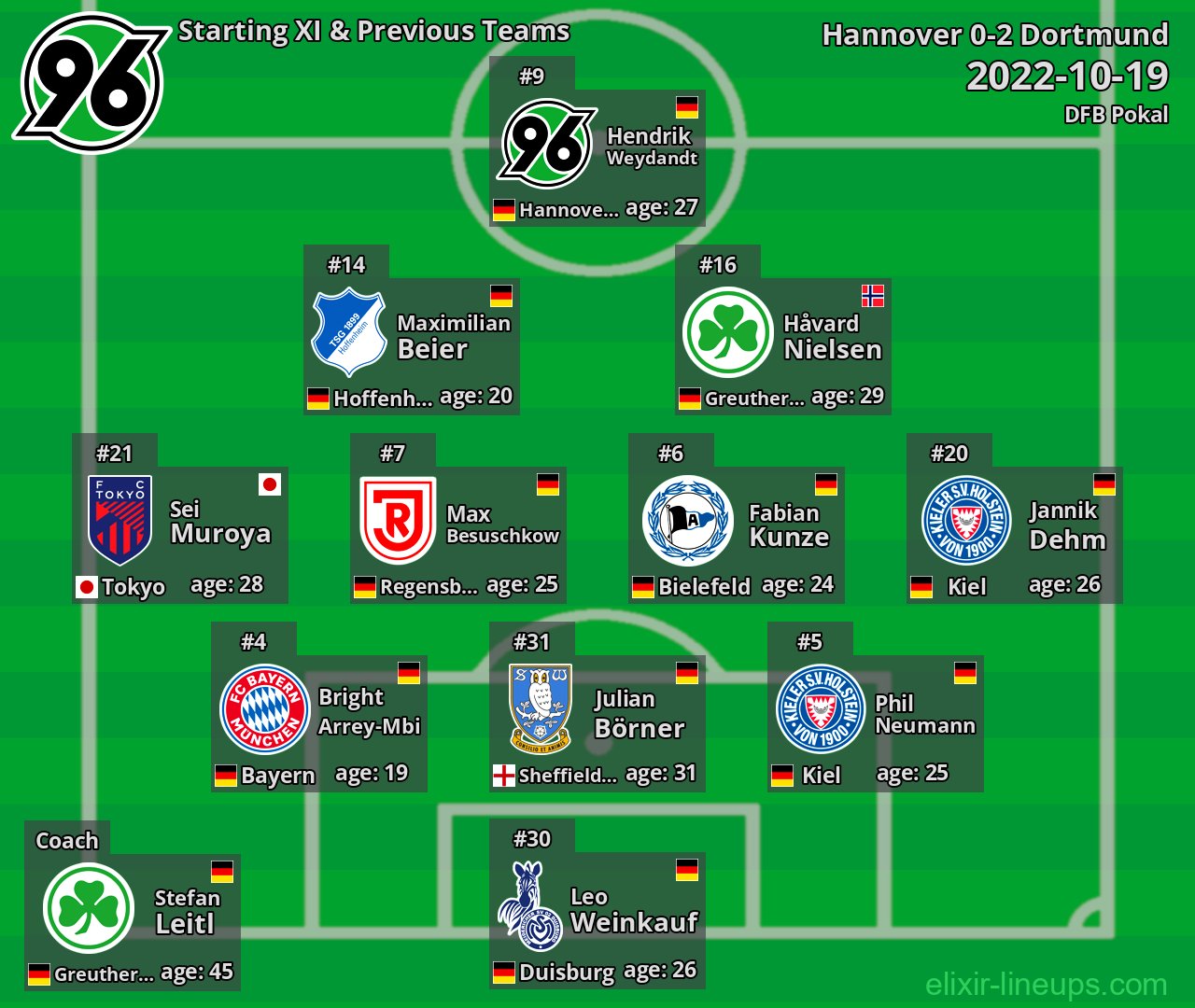 Hannover Starting XI & Previous Teams 2022-10-19