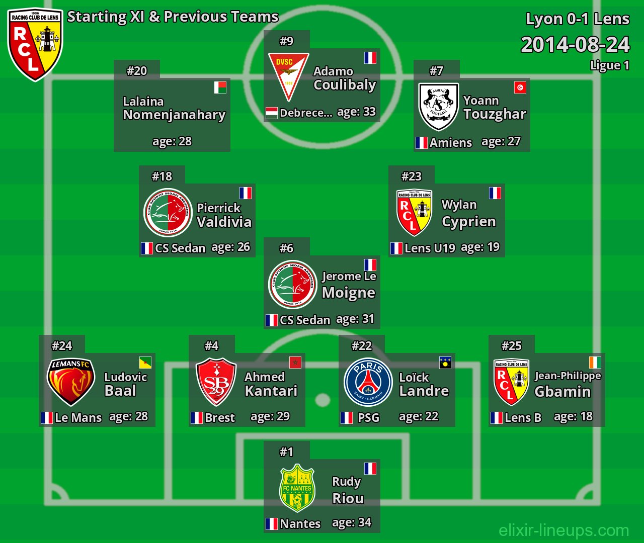 Lens Starting XI & Previous Teams 2014-08-24