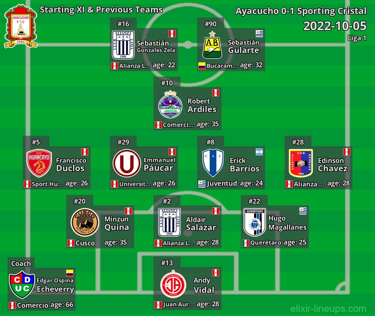 Ayacucho Starting XI & Previous Teams 2022-10-05