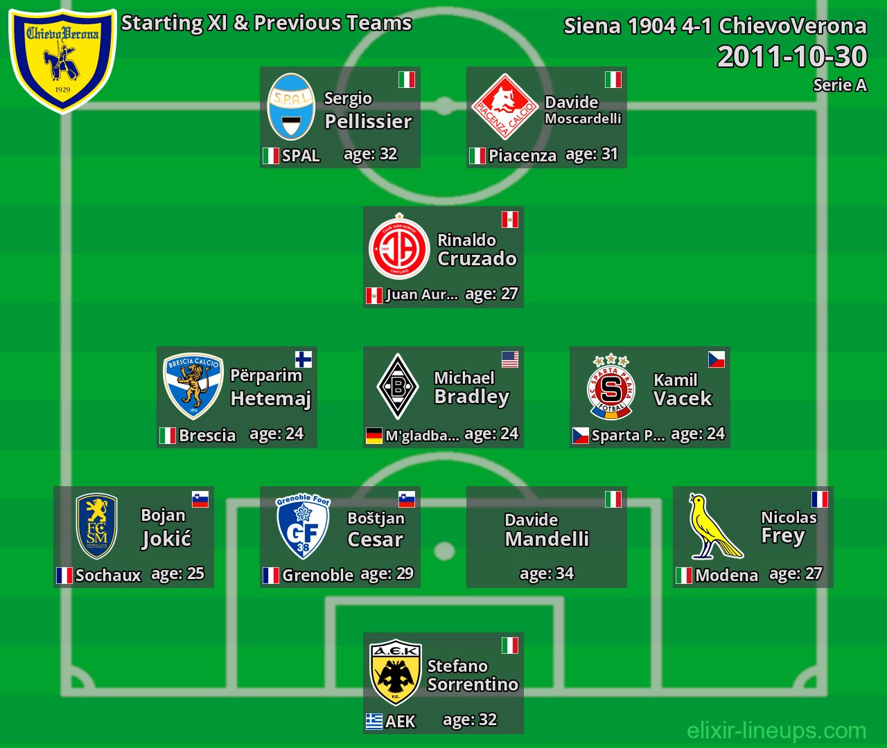 ChievoVerona Starting XI & Previous Teams 2011-10-30