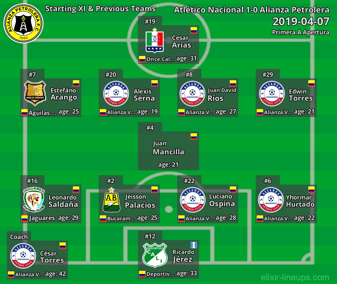 Alianza Petrolera Starting XI & Previous Teams 2019-04-07