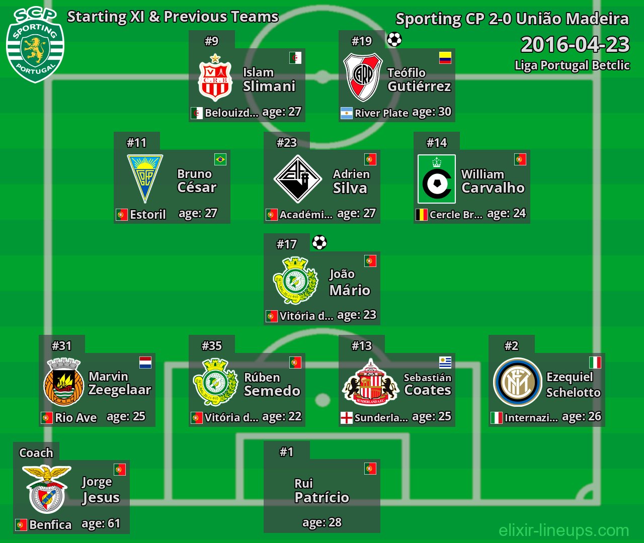 Sporting CP Starting XI & Previous Teams 2016-04-23