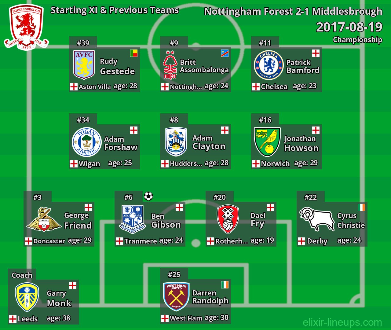 Middlesbrough Starting XI & Previous Teams 2017-08-19