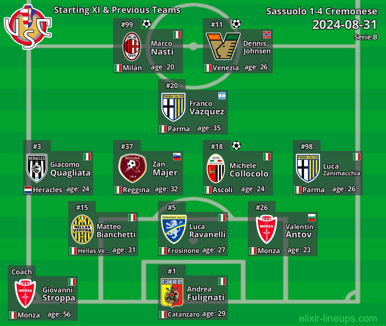 Cremonese Starting XI & Previous Teams 2024-08-31