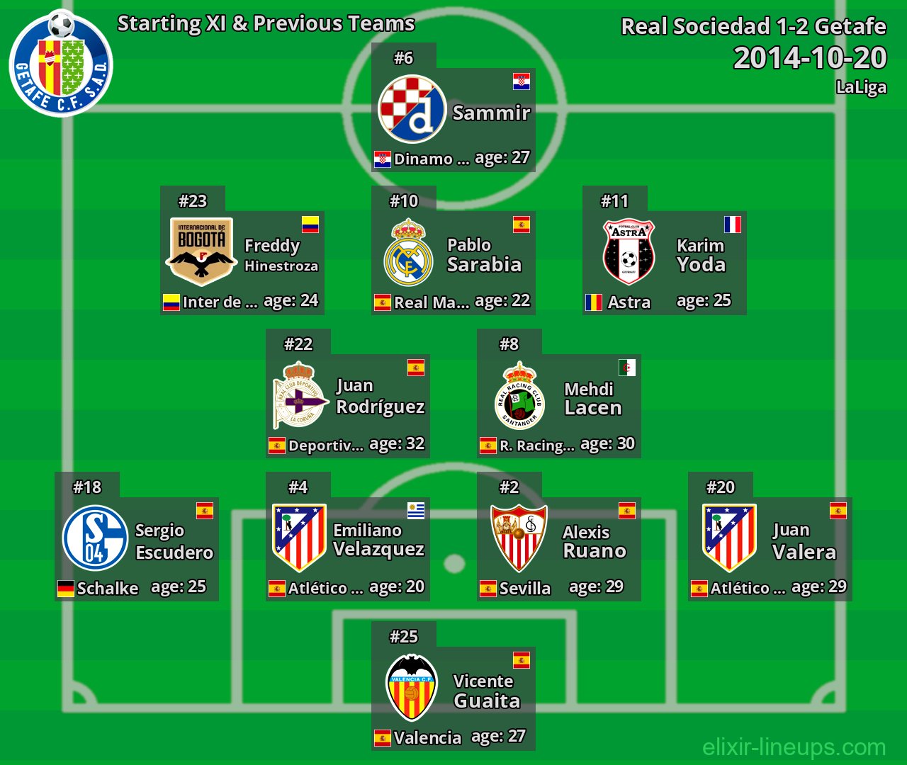 Getafe Starting XI & Previous Teams 2014-10-20