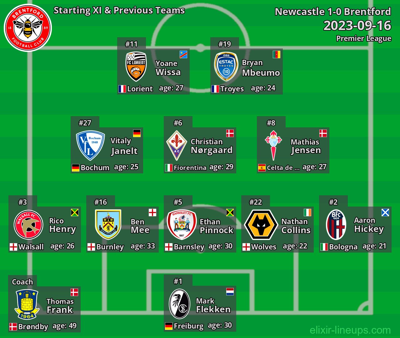 Brentford Starting XI & Previous Teams 2023-09-16