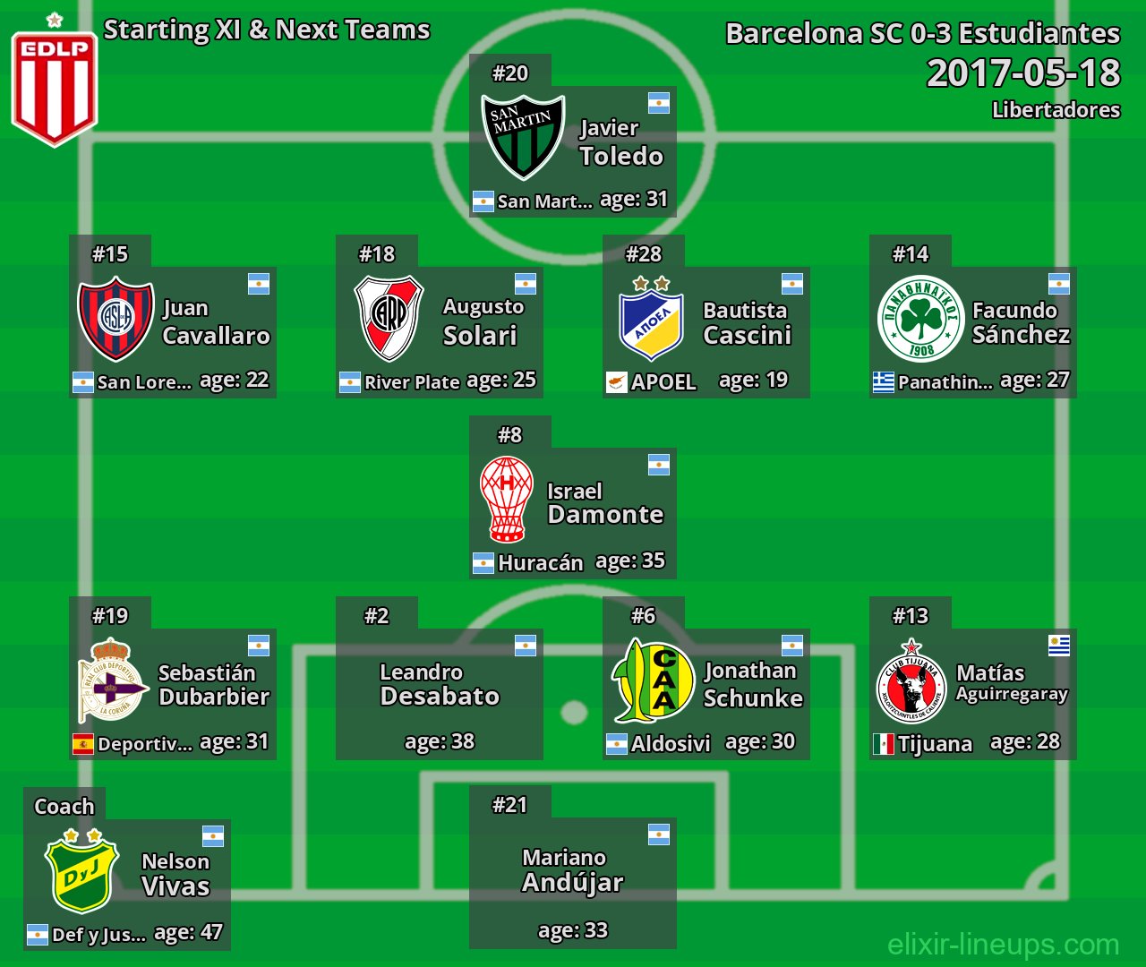 Estudiantes Starting XI & Next Teams 2017-05-18