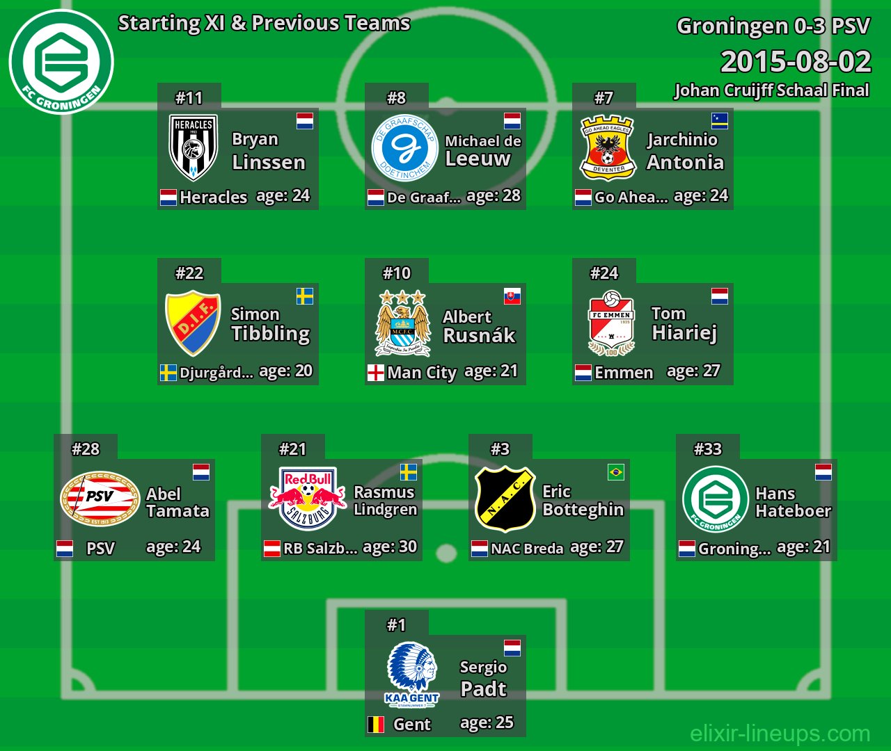 Groningen Starting XI & Previous Teams 2015-08-02