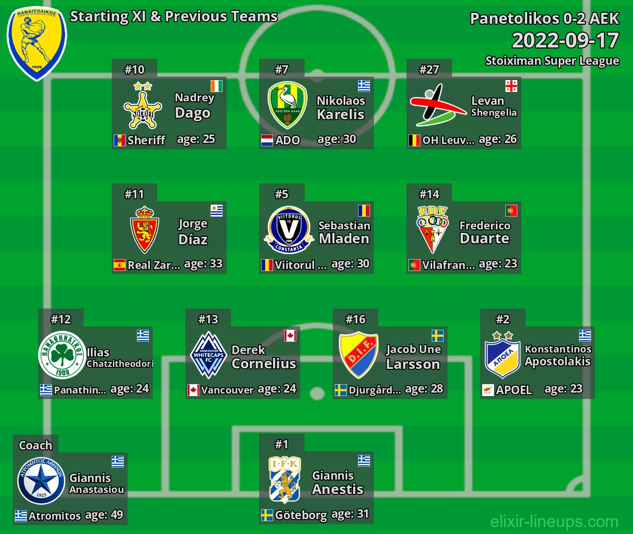 Panetolikos Starting XI & Previous Teams 2022-09-17