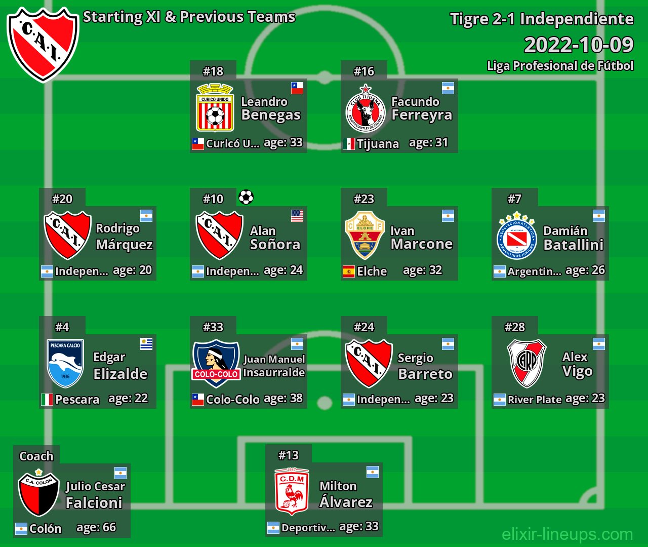 Independiente Starting XI & Previous Teams 2022-10-09