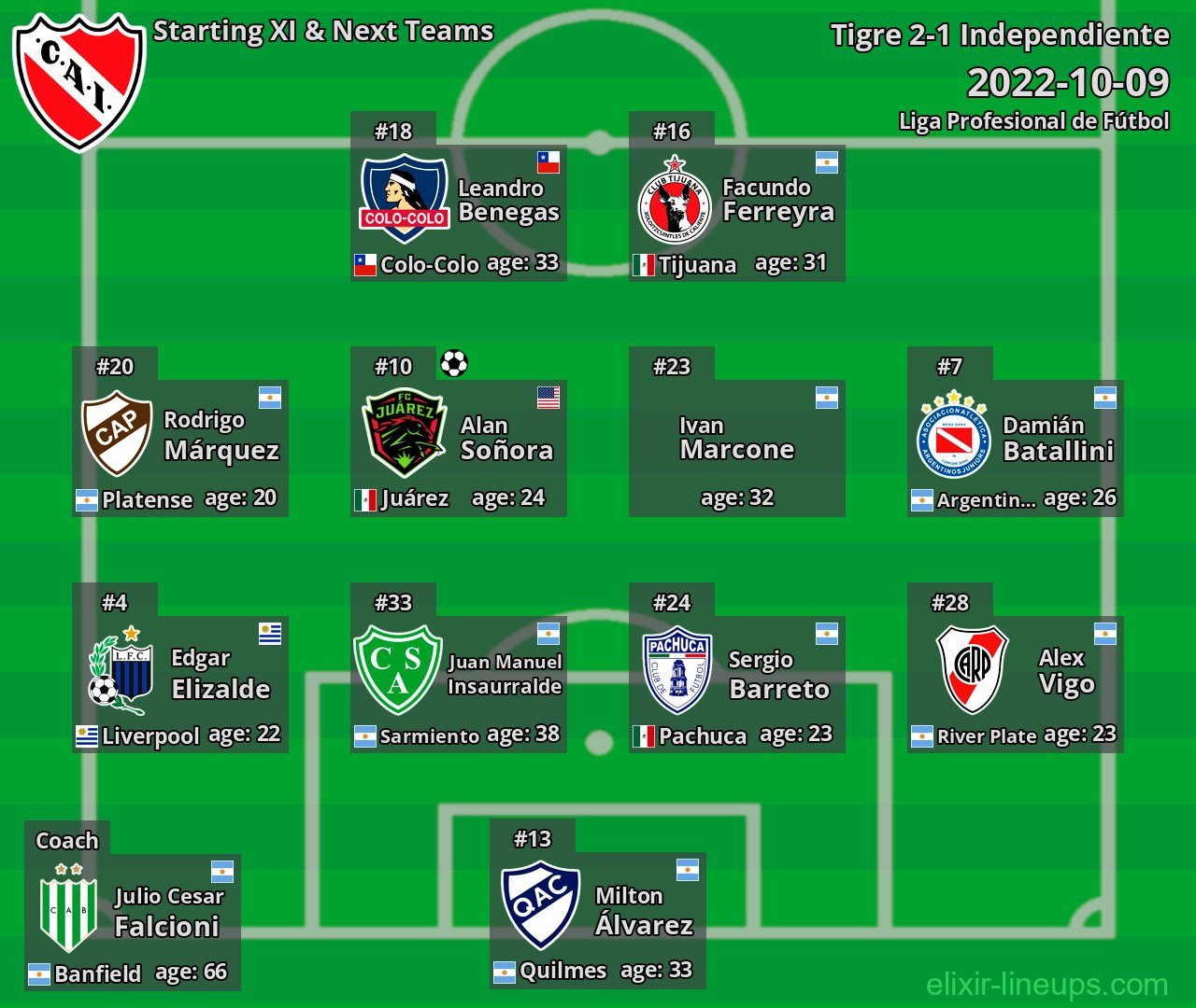 Independiente Starting XI & Next Teams 2022-10-09