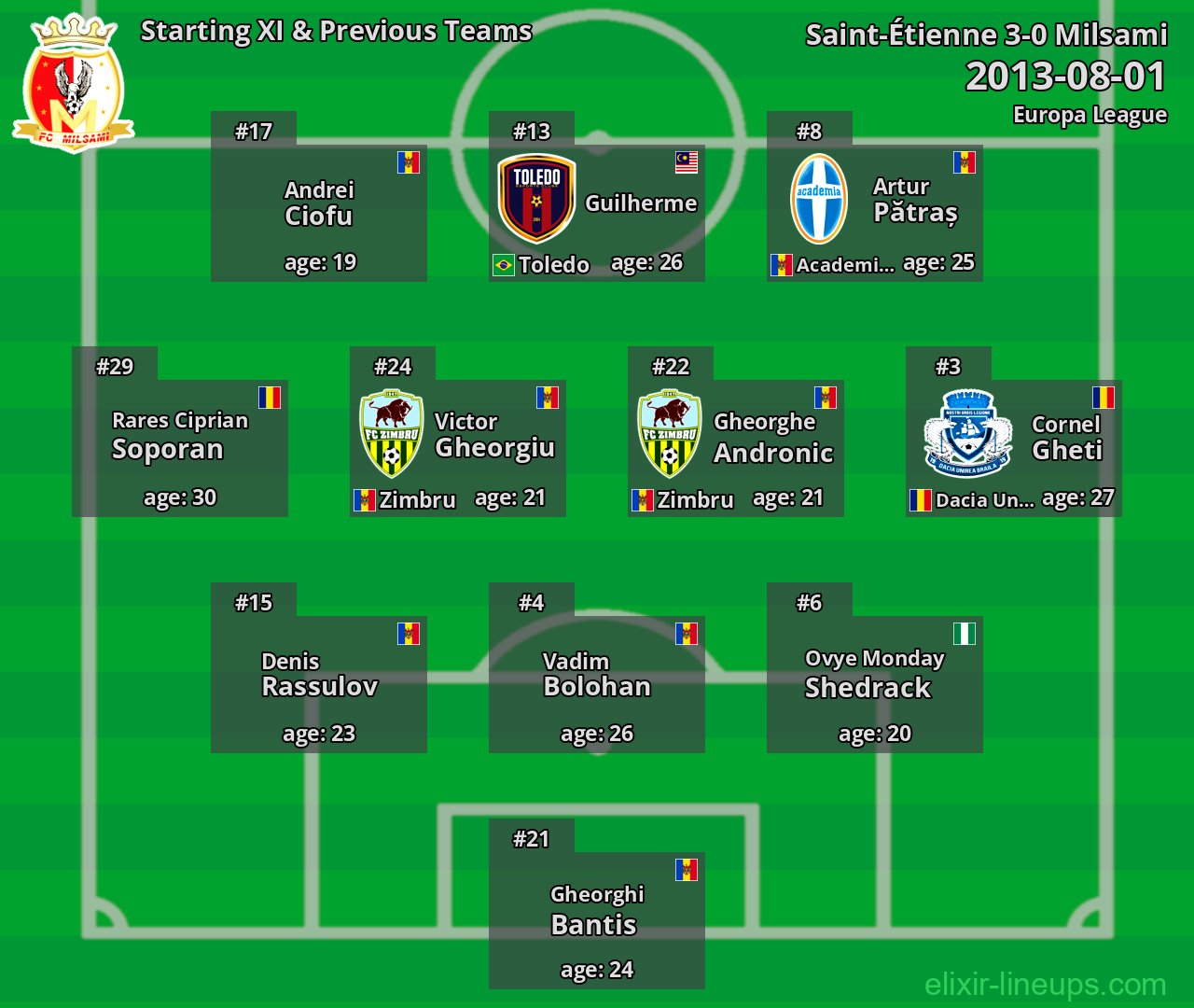 Milsami Starting XI & Previous Teams 2013-08-01