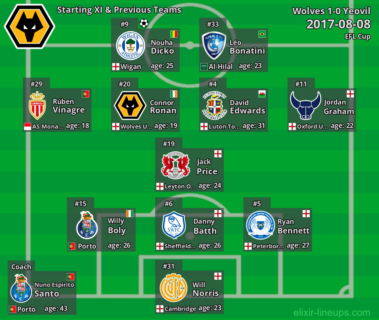 Wolves Starting XI & Previous Teams 2017-08-08