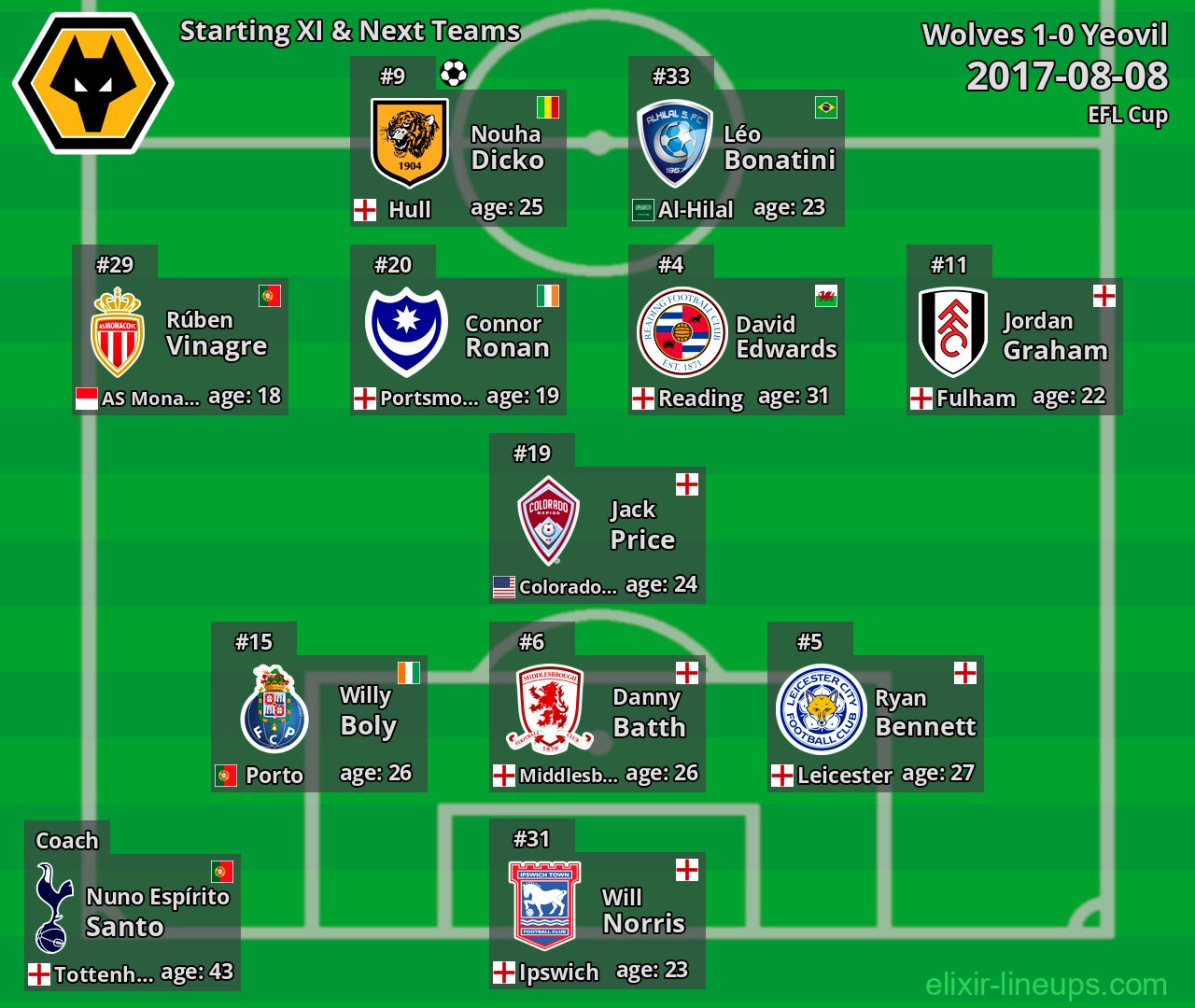 Wolves Starting XI & Next Teams 2017-08-08