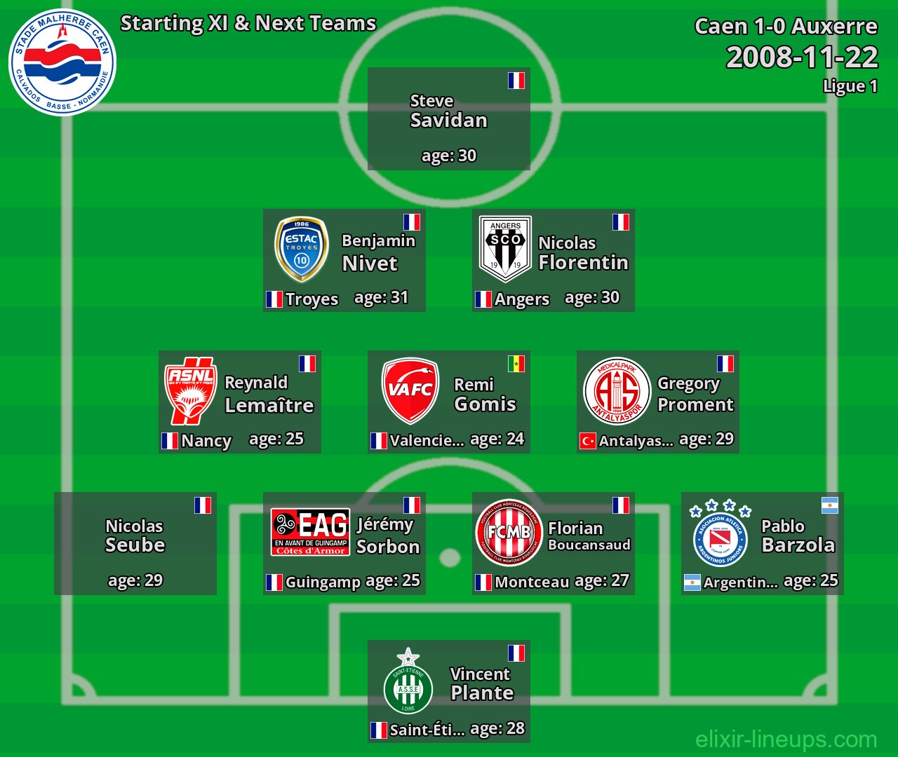 Caen Starting XI & Next Teams 2008-11-22