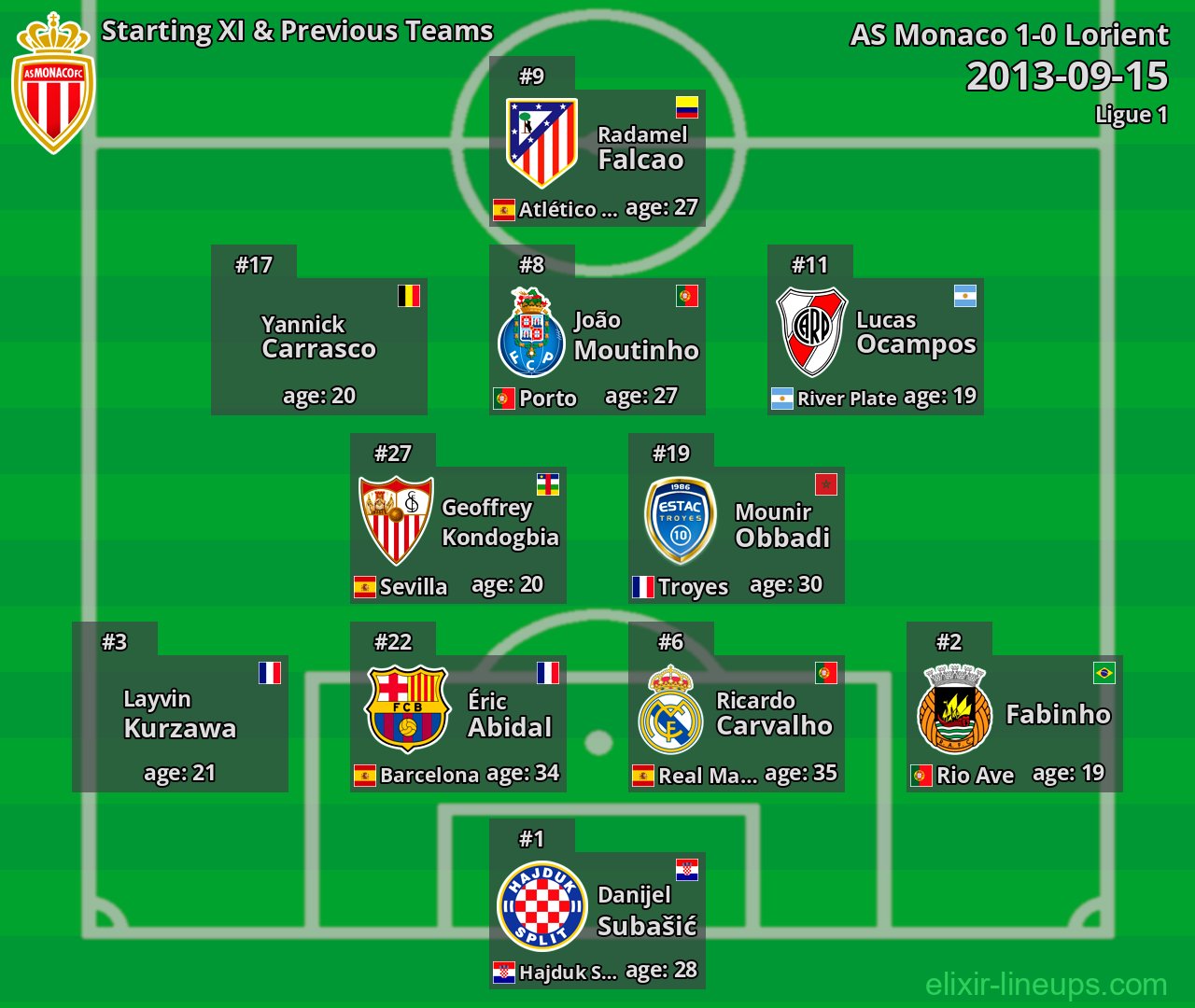 AS Monaco Starting XI & Previous Teams 2013-09-15