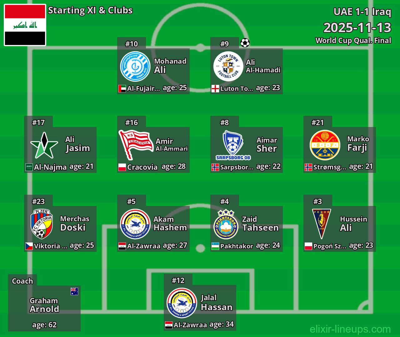 Iraq Starting XI 2025-11-13