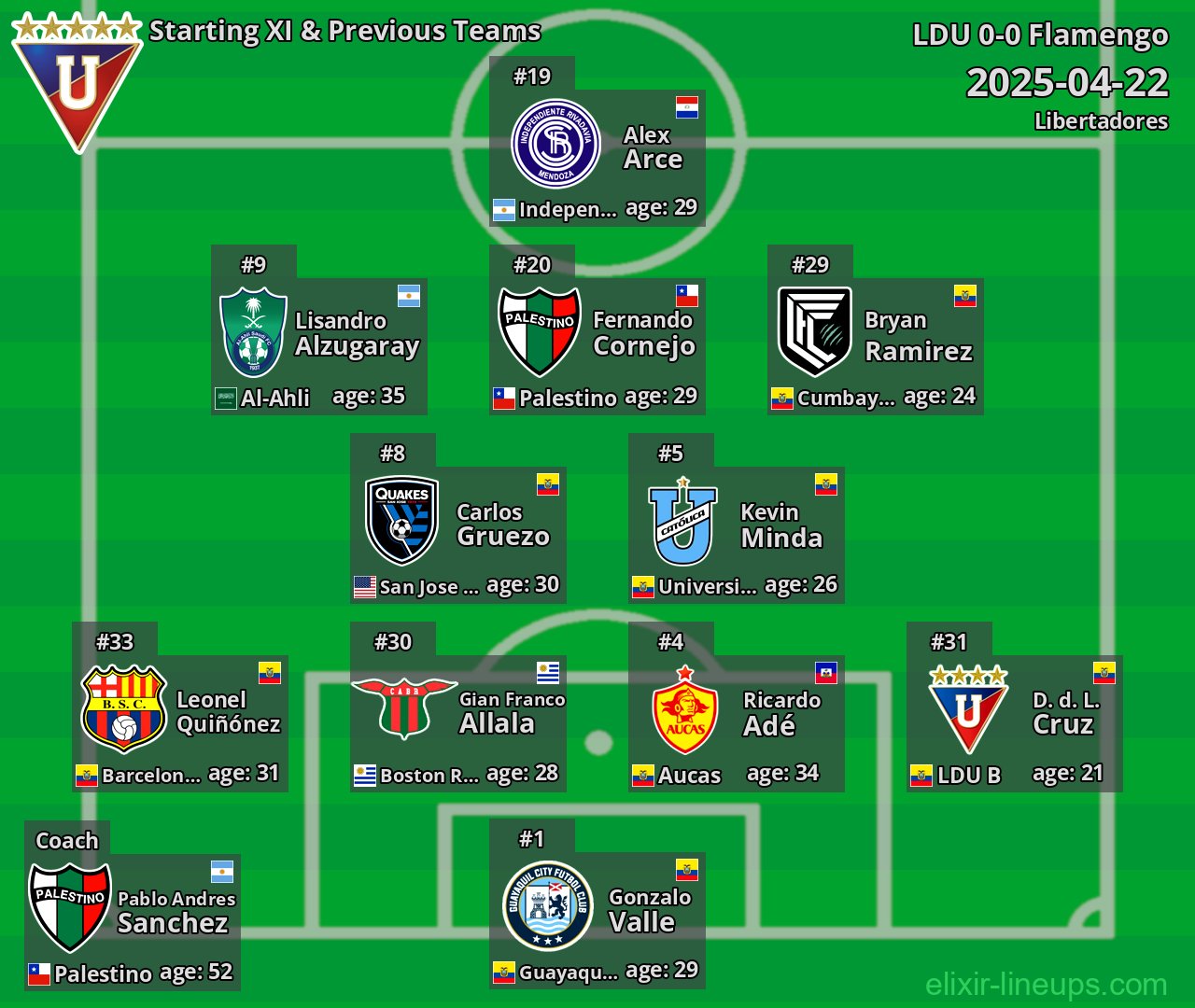LDU Starting XI & Previous Teams 2025-04-22