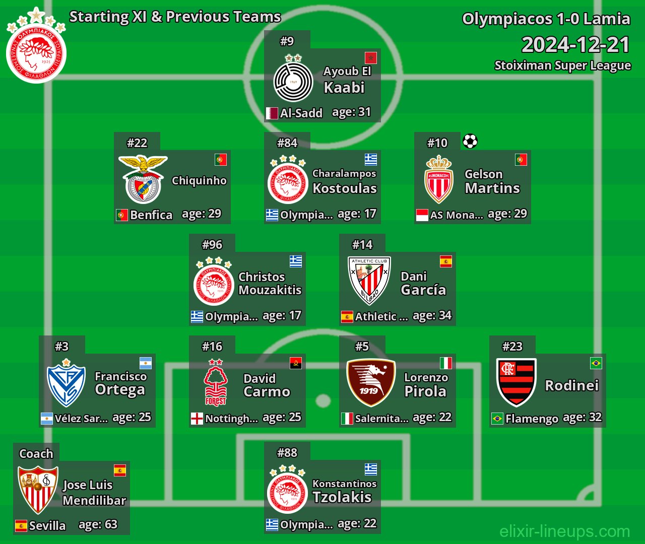 Olympiacos Starting XI & Previous Teams 2024-12-21