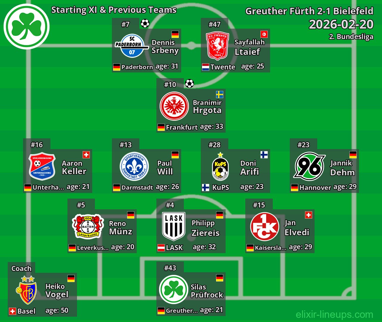 Greuther Fürth Starting XI & Previous Teams 2026-02-20