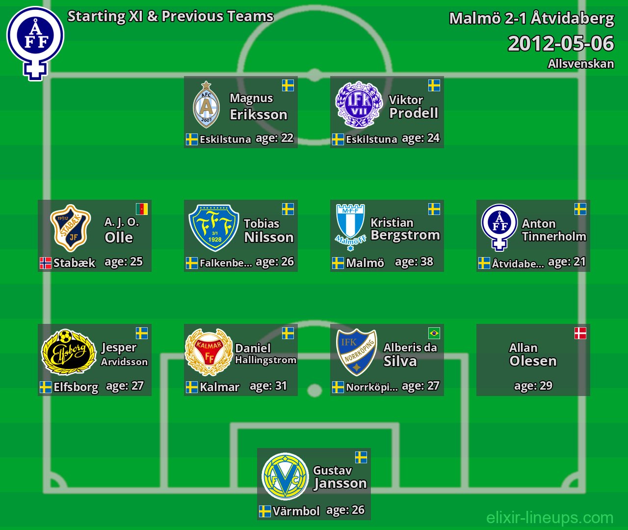 Åtvidaberg Starting XI & Previous Teams 2012-05-06