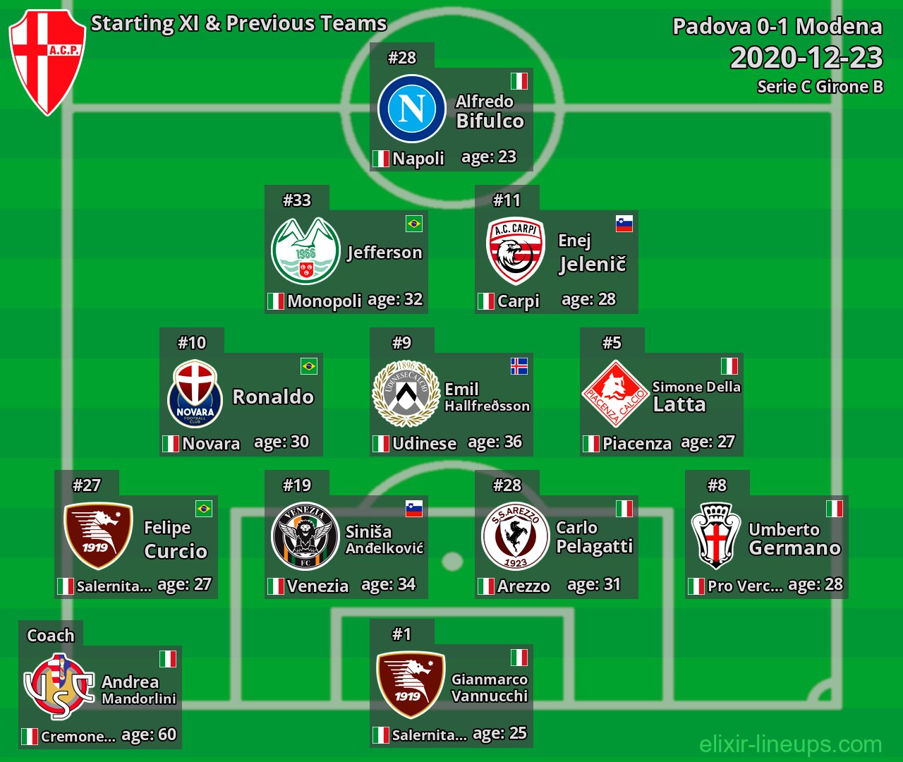Padova Starting XI & Previous Teams 2020-12-23