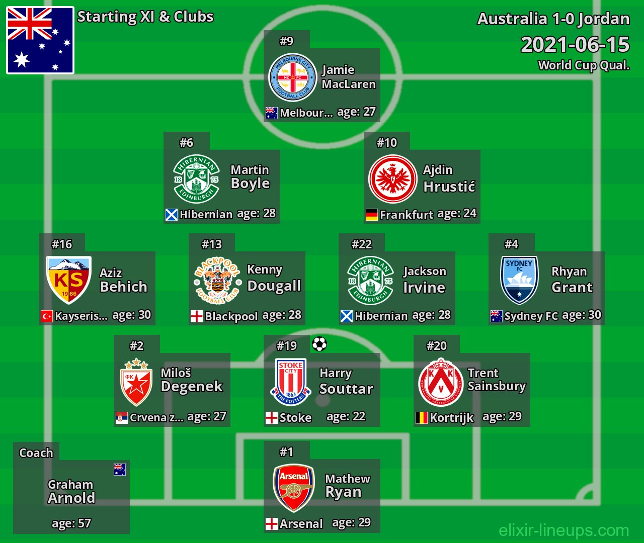 Australia Starting XI 2021-06-15