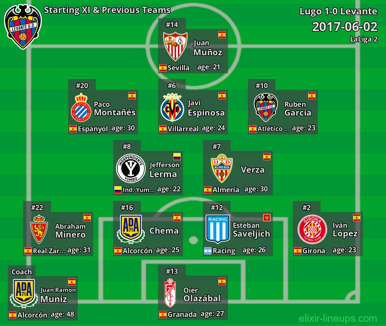 Levante Starting XI & Previous Teams 2017-06-02