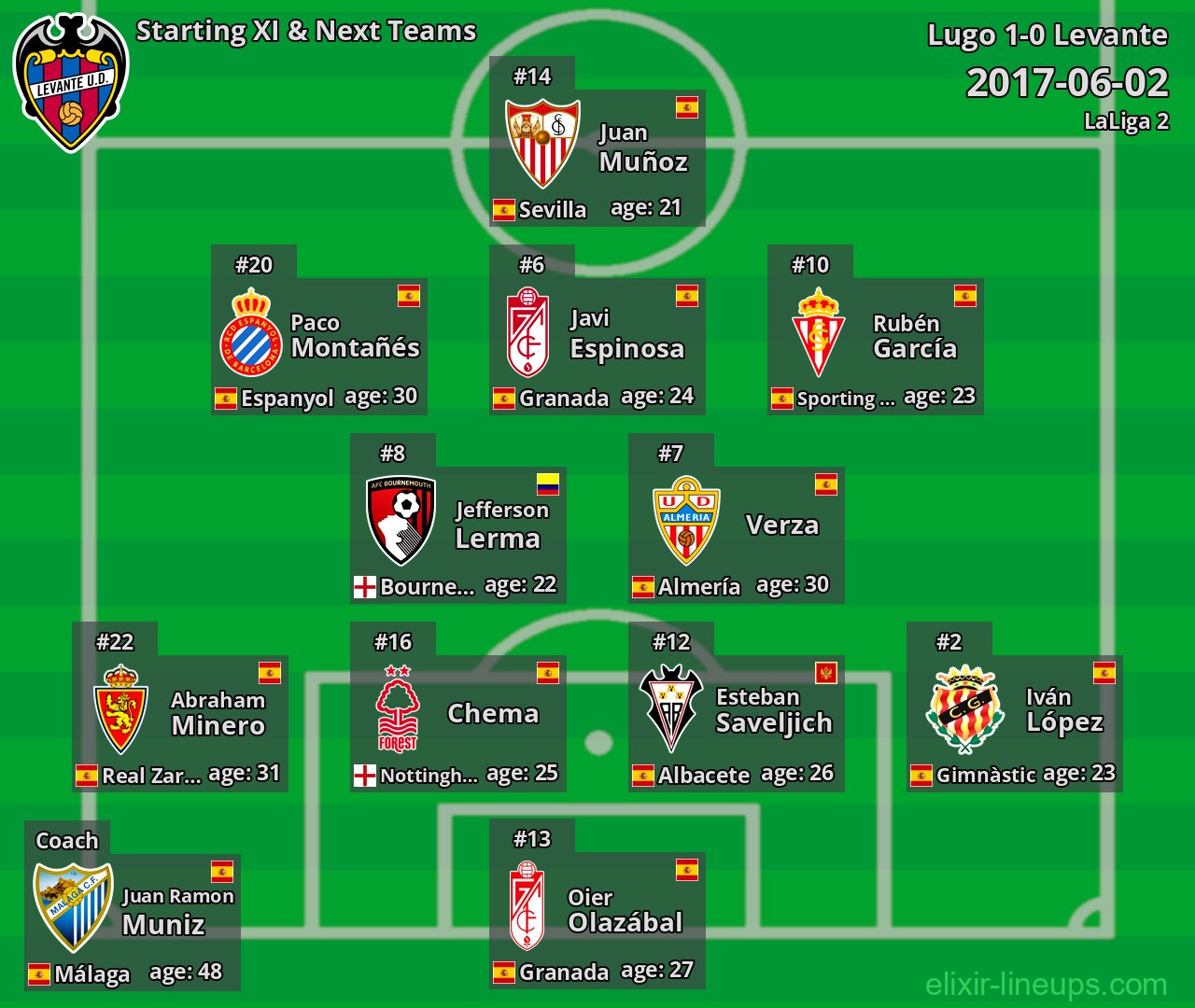 Levante Starting XI & Next Teams 2017-06-02