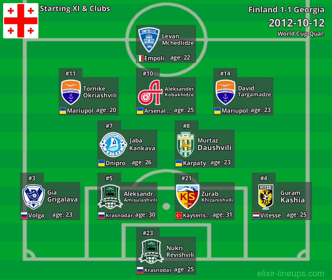 Georgia Starting XI 2012-10-12