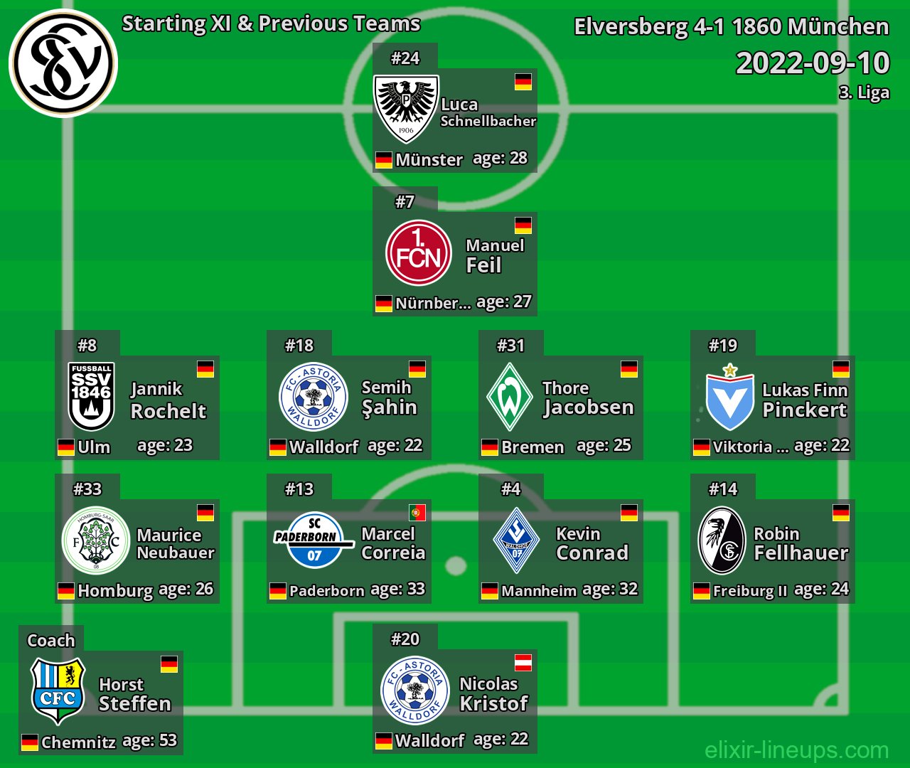 Elversberg Starting XI & Previous Teams 2022-09-10