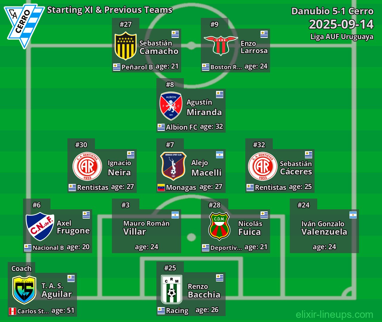 Cerro Starting XI & Previous Teams 2025-09-14