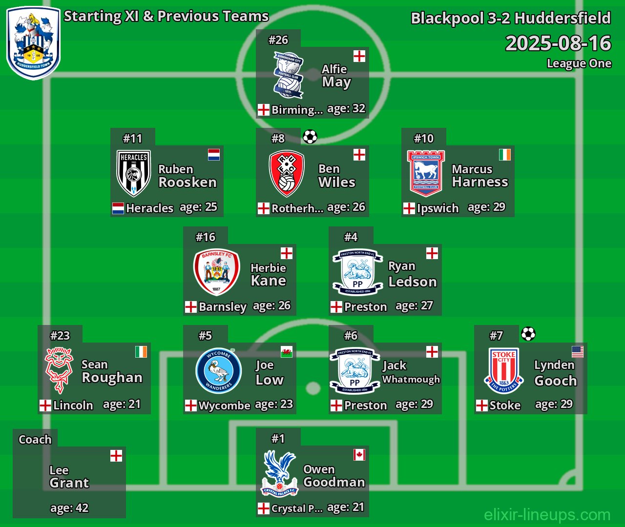 Huddersfield Starting XI & Previous Teams 2025-08-16