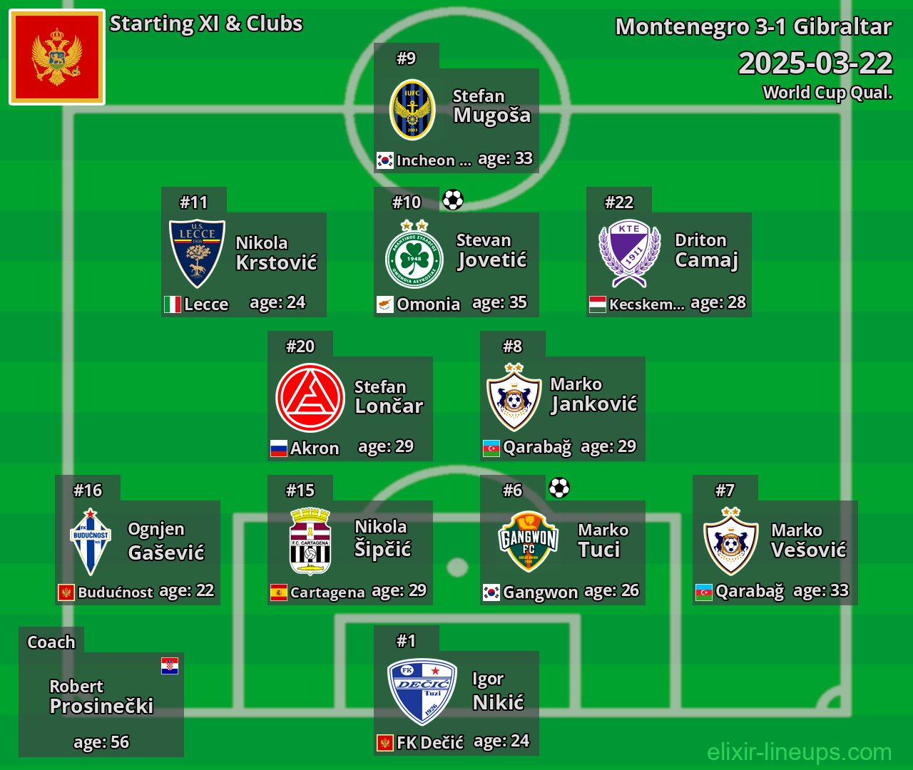 Montenegro Starting XI 2025-03-22