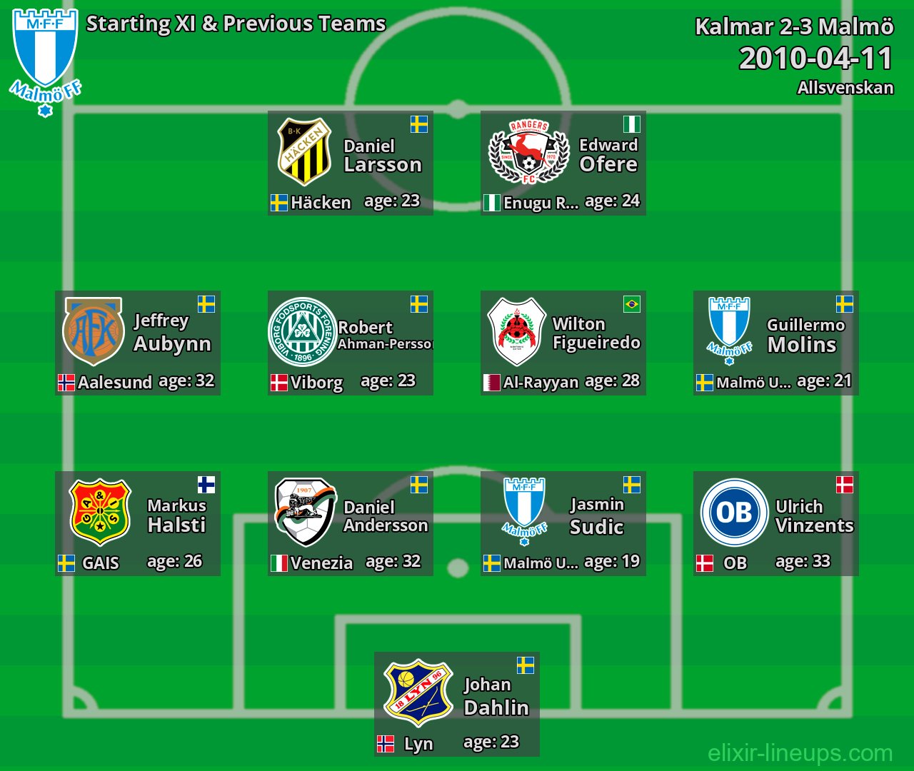 Malmö Starting XI & Previous Teams 2010-04-11