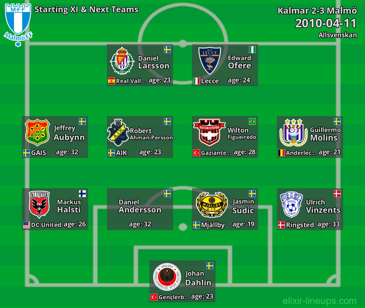 Malmö Starting XI & Next Teams 2010-04-11
