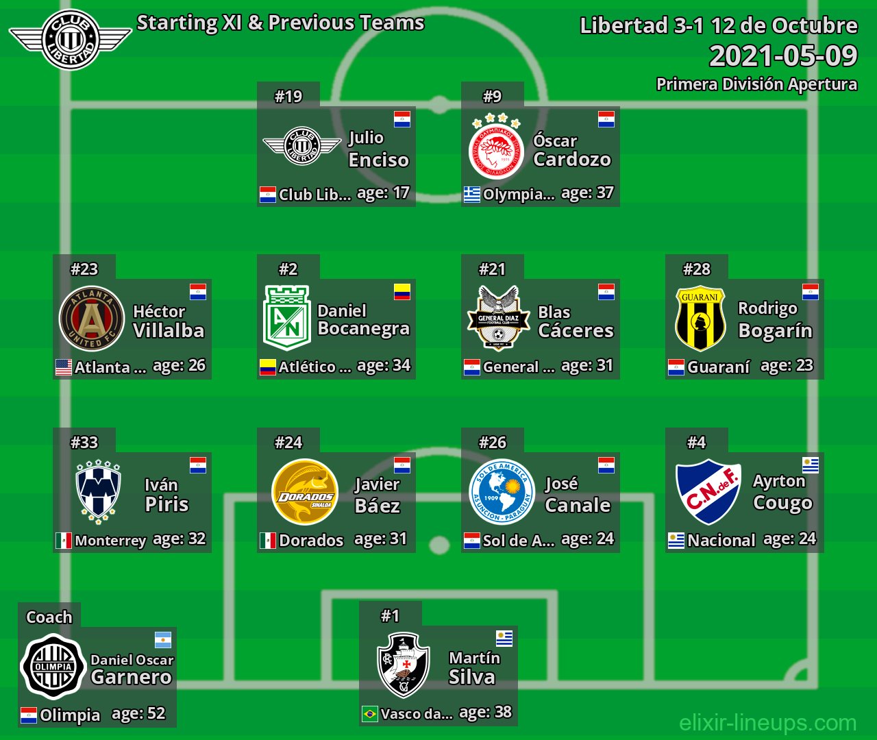 Libertad Starting XI & Previous Teams 2021-05-09