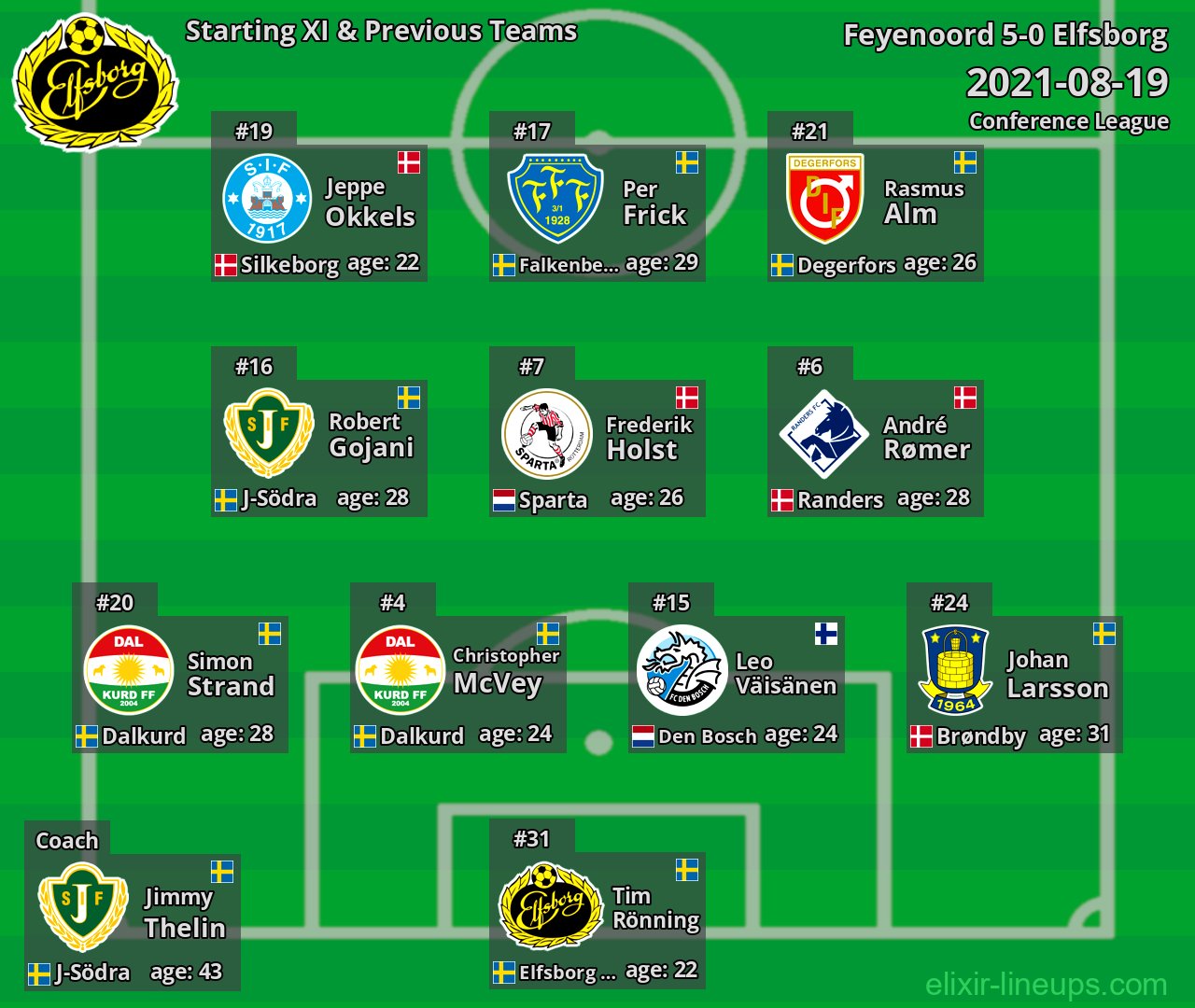 Elfsborg Starting XI & Previous Teams 2021-08-19