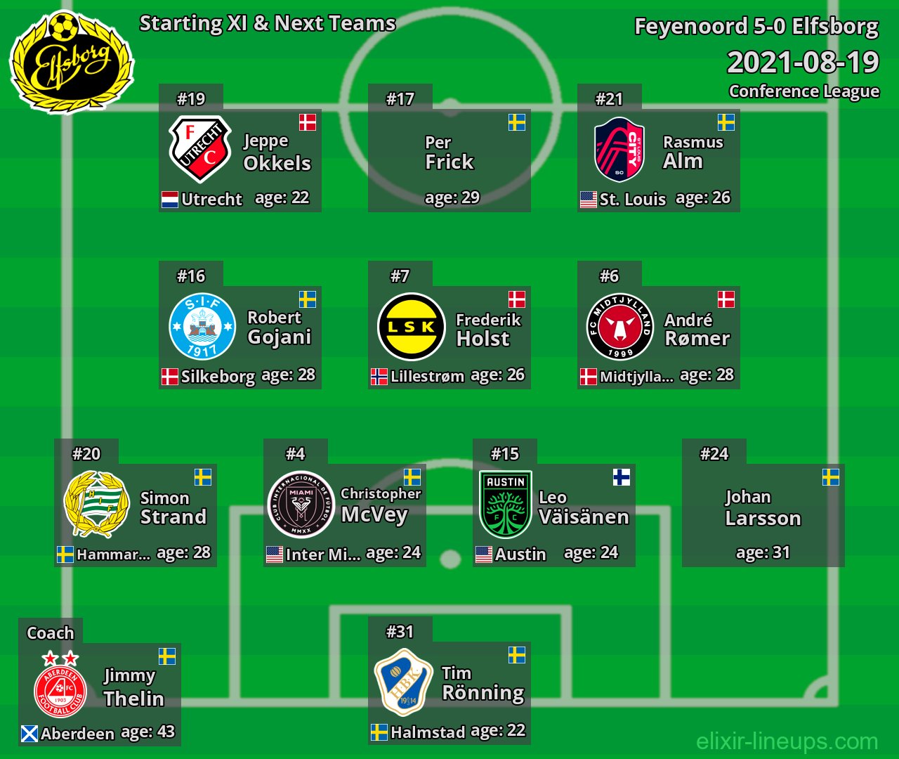 Elfsborg Starting XI & Next Teams 2021-08-19