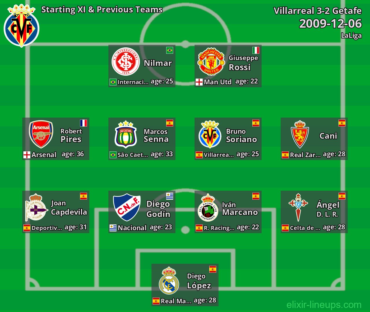 Villarreal Starting XI & Previous Teams 2009-12-06